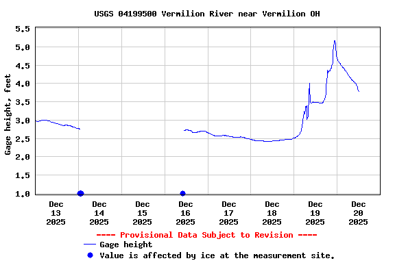 Graph of  Gage height, feet