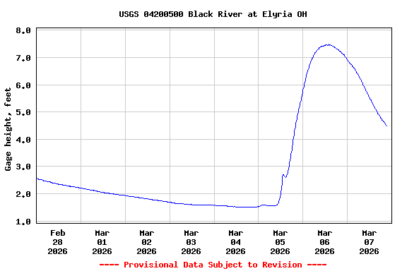 Graph of  Gage height, feet