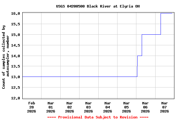 Graph of  Count of samples collected by autosampler, number