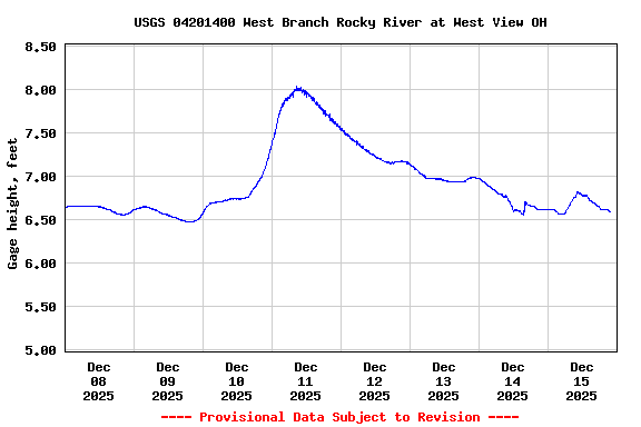 Graph of  Gage height, feet
