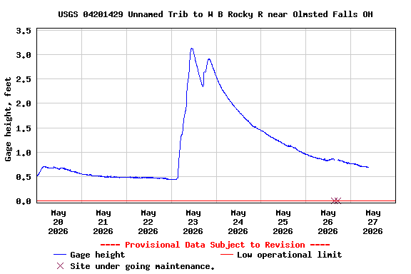 Graph of  Gage height, feet