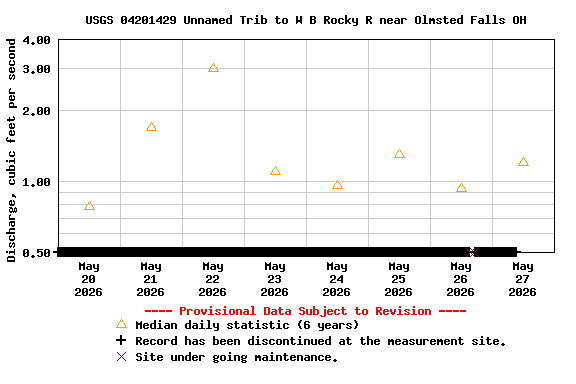 Graph of  Discharge, cubic feet per second