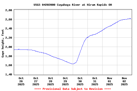 Graph of  Gage height, feet