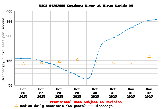 Graph of  Discharge, cubic feet per second