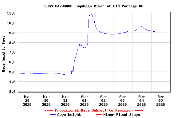 Graph of  Gage height, feet