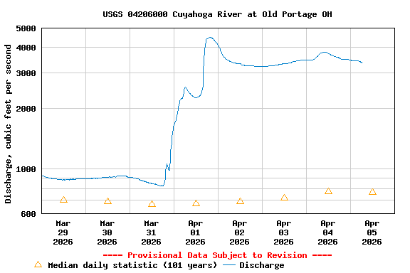 Graph of  Discharge, cubic feet per second