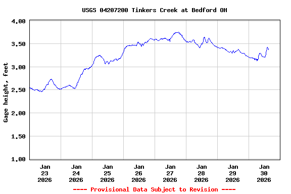 Graph of  Gage height, feet