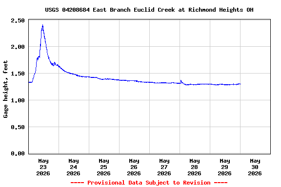 Graph of  Gage height, feet