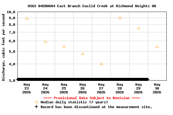 Graph of  Discharge, cubic feet per second
