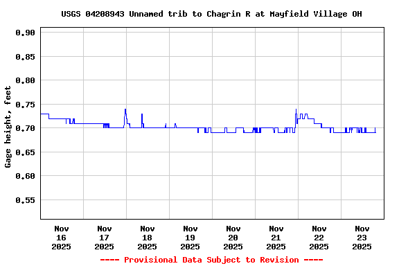 Graph of  Gage height, feet