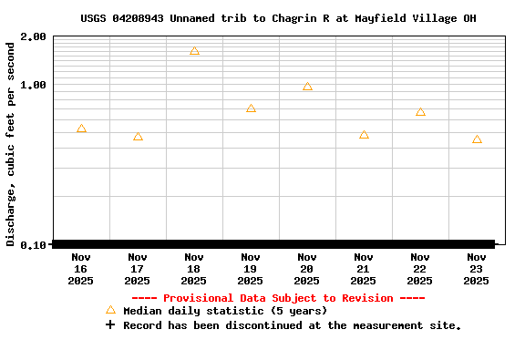 Graph of  Discharge, cubic feet per second