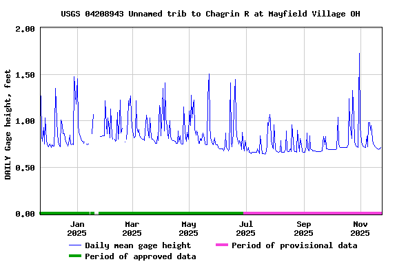 Graph of DAILY Gage height, feet
