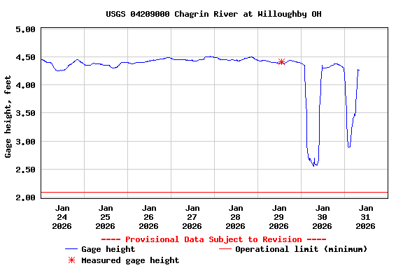 Graph of  Gage height, feet
