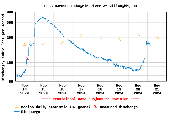 Graph of  Discharge, cubic feet per second