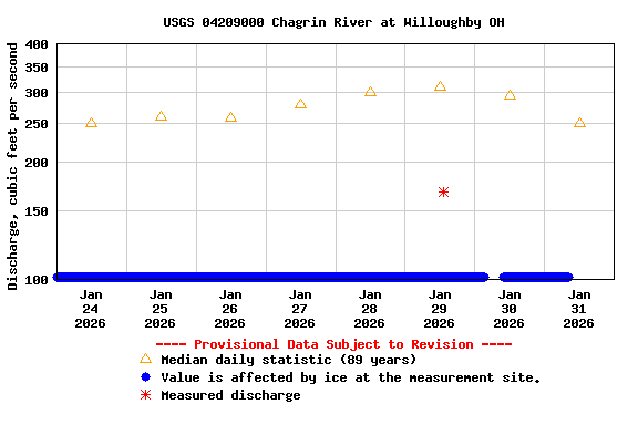 Graph of  Discharge, cubic feet per second