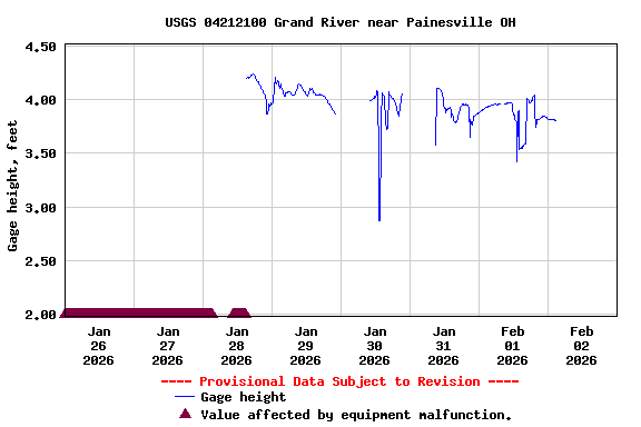 Graph of  Gage height, feet