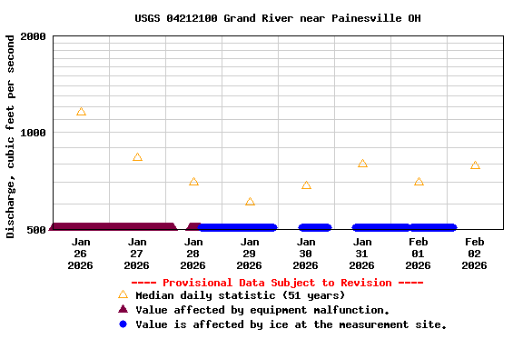 Graph of  Discharge, cubic feet per second