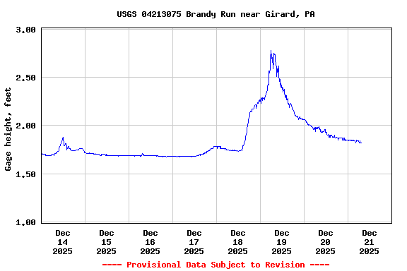 Graph of  Gage height, feet