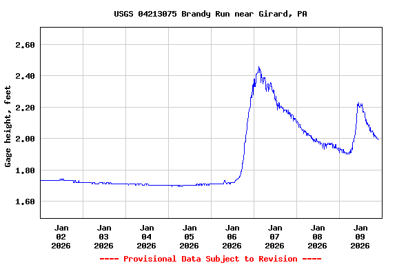 Graph of  Gage height, feet