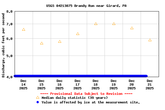 Graph of  Discharge, cubic feet per second
