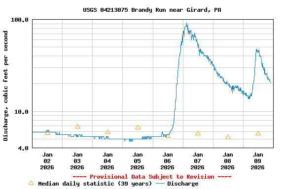 Graph of  Discharge, cubic feet per second