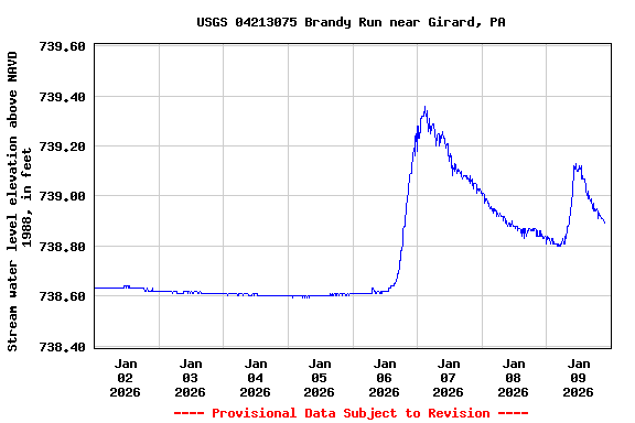 Graph of  Stream water level elevation above NAVD 1988, in feet