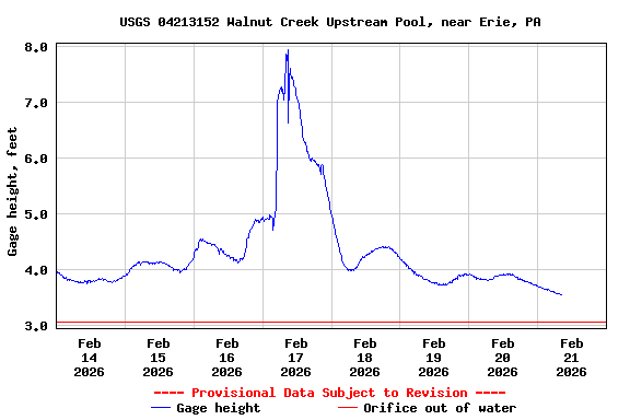 Graph of  Gage height, feet