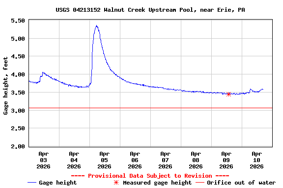 Graph of  Gage height, feet