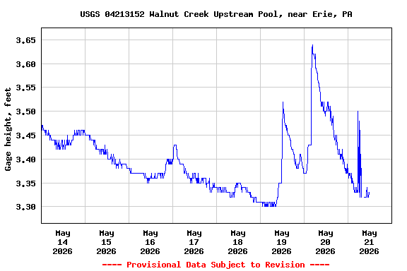 Graph of  Gage height, feet