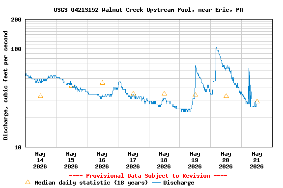 Graph of  Discharge, cubic feet per second