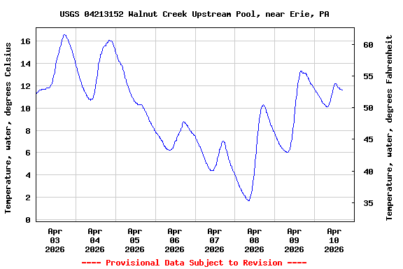 Graph of  Temperature, water, degrees Celsius
