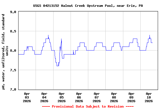 Graph of  pH, water, unfiltered, field, standard units