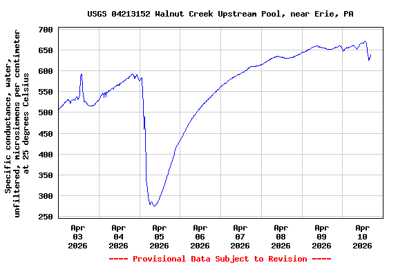 Graph of  Specific conductance, water, unfiltered, microsiemens per centimeter at 25 degrees Celsius