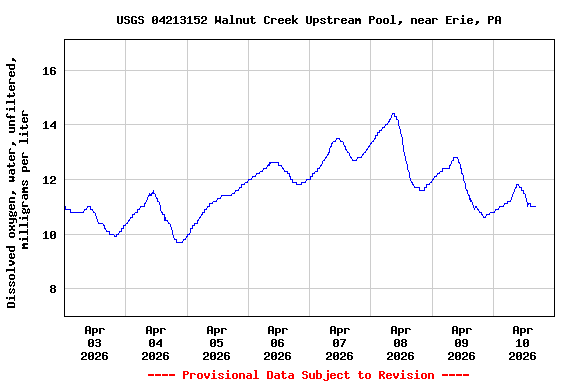 Graph of  Dissolved oxygen, water, unfiltered, milligrams per liter