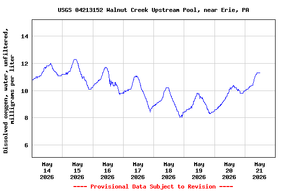 Graph of  Dissolved oxygen, water, unfiltered, milligrams per liter