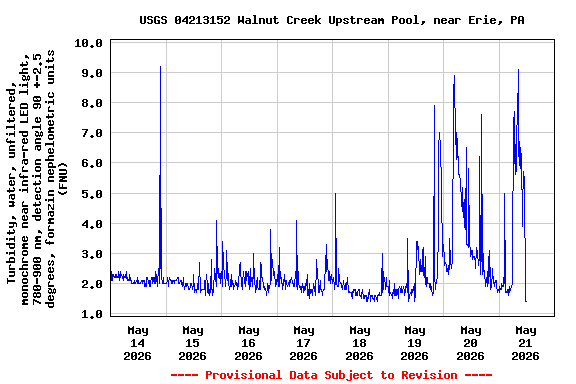 Graph of  Turbidity, water, unfiltered, monochrome near infra-red LED light, 780-900 nm, detection angle 90 +-2.5 degrees, formazin nephelometric units (FNU)
