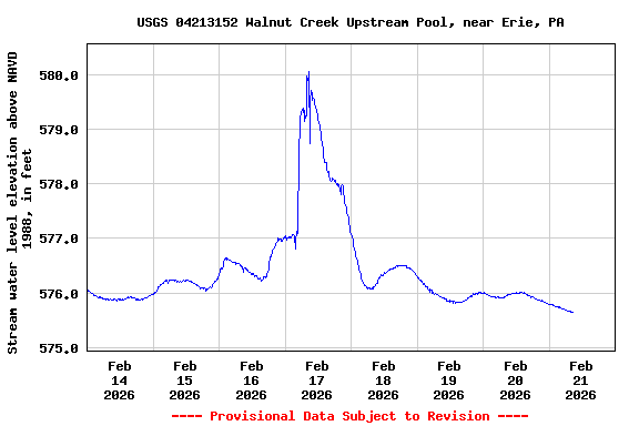 Graph of  Stream water level elevation above NAVD 1988, in feet