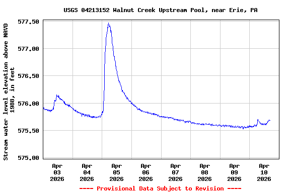 Graph of  Stream water level elevation above NAVD 1988, in feet