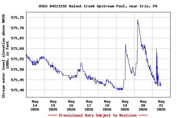 Graph of  Stream water level elevation above NAVD 1988, in feet