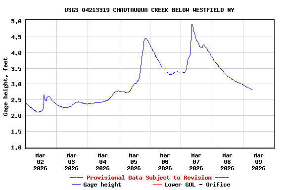 Graph of  Gage height, feet