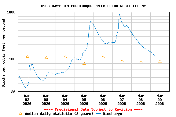 Graph of  Discharge, cubic feet per second