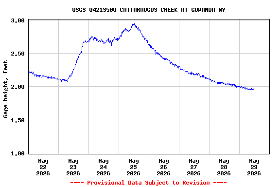 Graph of  Gage height, feet