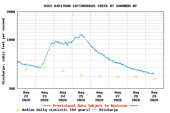Graph of  Discharge, cubic feet per second