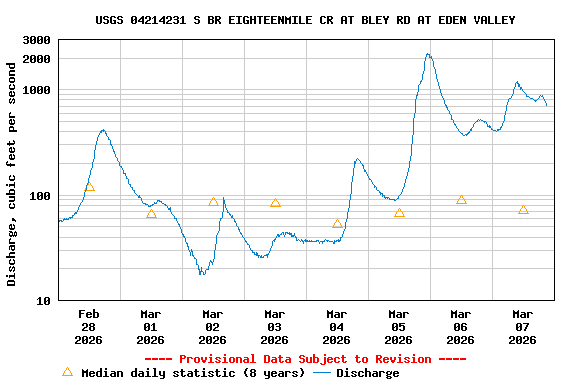 Graph of  Discharge, cubic feet per second