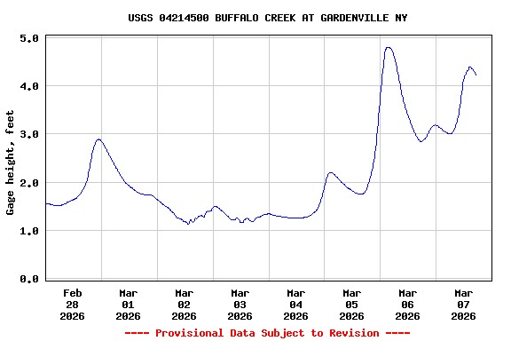 Graph of  Gage height, feet