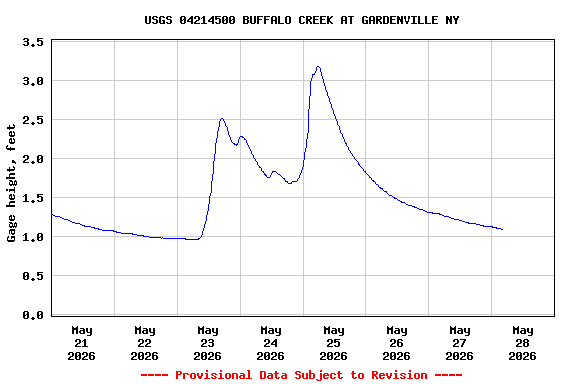 Graph of  Gage height, feet