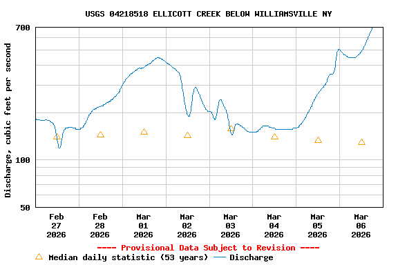 Graph of  Discharge, cubic feet per second