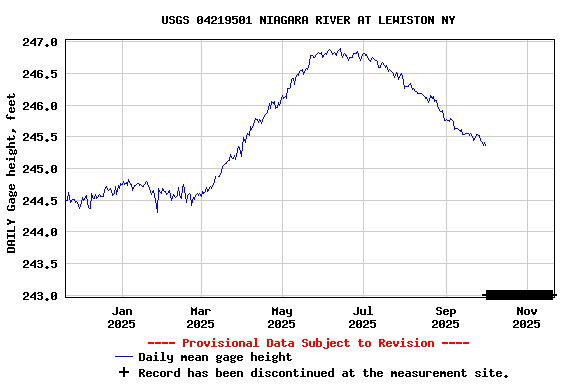 Graph of DAILY Gage height, feet