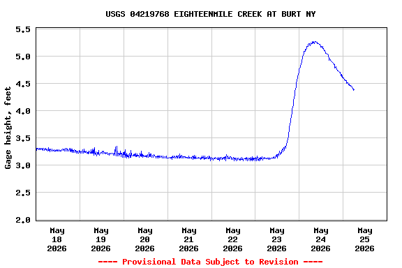 Graph of  Gage height, feet