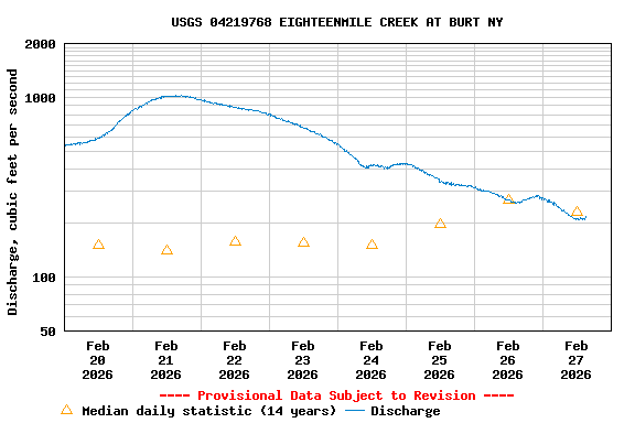 Graph of  Discharge, cubic feet per second